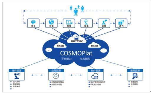 海爾COSMOPlat榮獲2018國家級企業管理創新成果一等獎，引領制造業服務化轉型